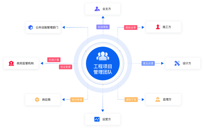 工程项目管理团队